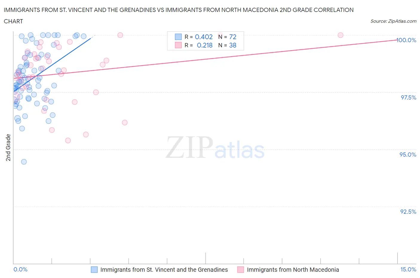 Immigrants from St. Vincent and the Grenadines vs Immigrants from North Macedonia 2nd Grade