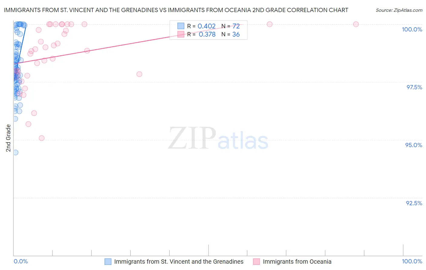 Immigrants from St. Vincent and the Grenadines vs Immigrants from Oceania 2nd Grade