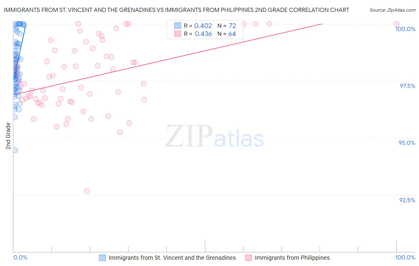 Immigrants from St. Vincent and the Grenadines vs Immigrants from Philippines 2nd Grade