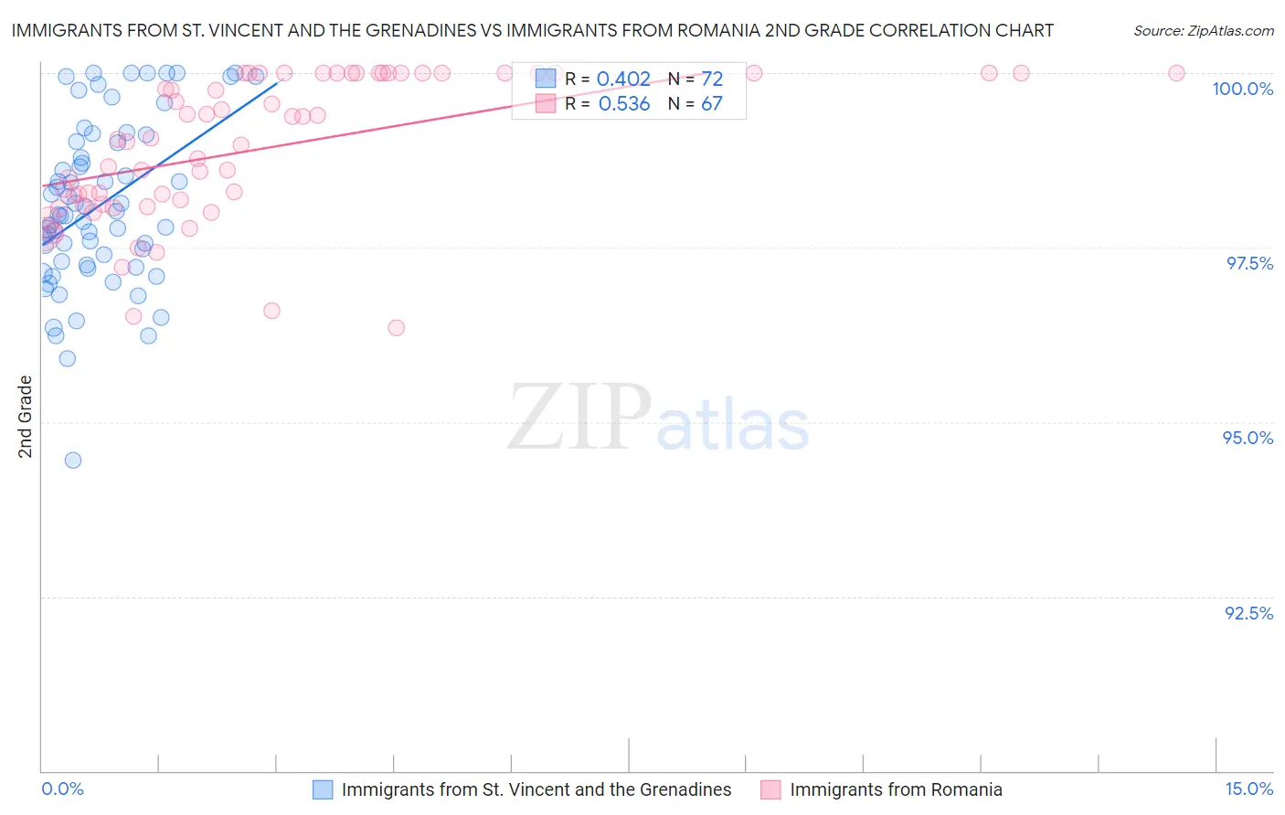 Immigrants from St. Vincent and the Grenadines vs Immigrants from Romania 2nd Grade