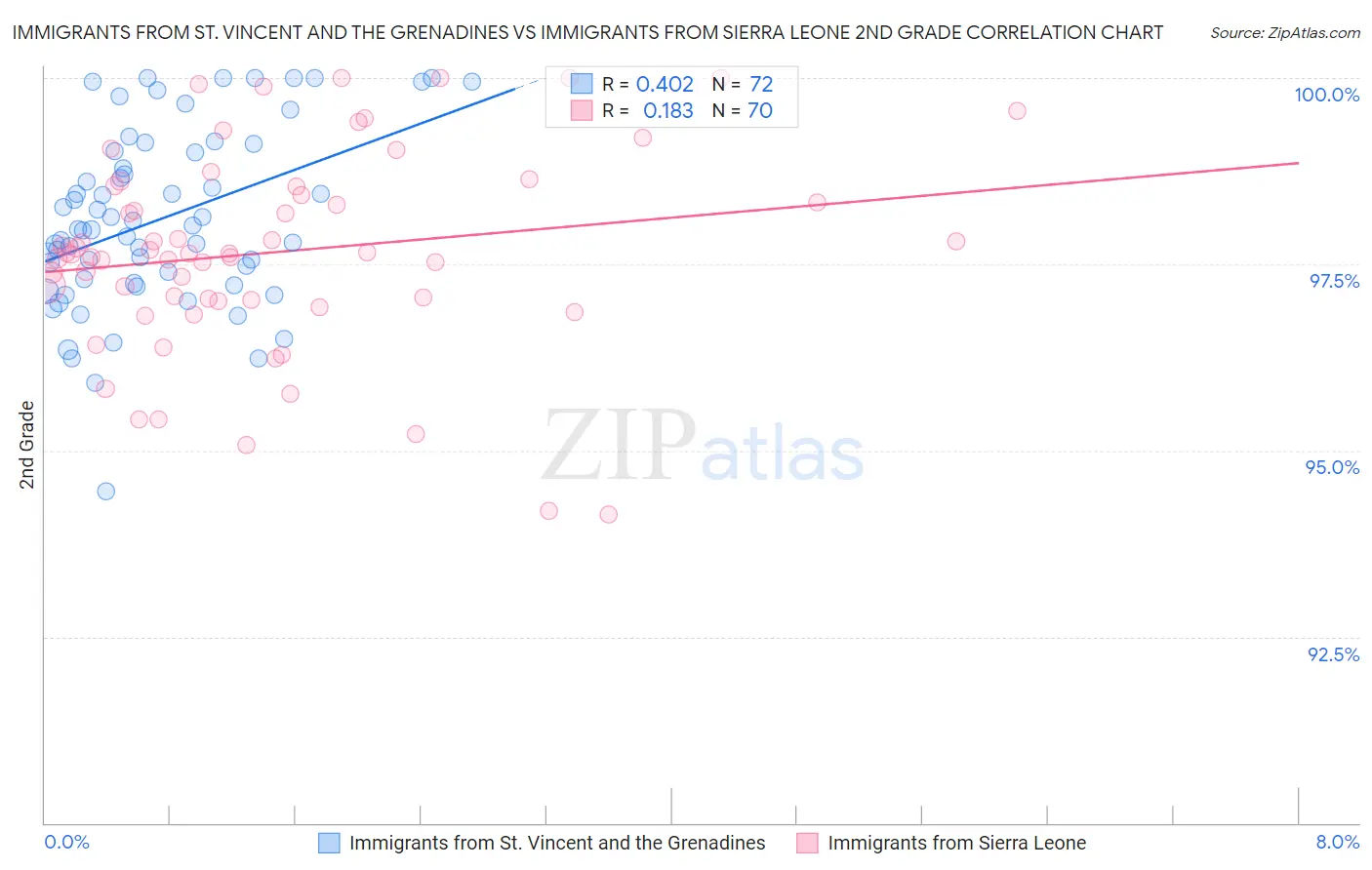Immigrants from St. Vincent and the Grenadines vs Immigrants from Sierra Leone 2nd Grade