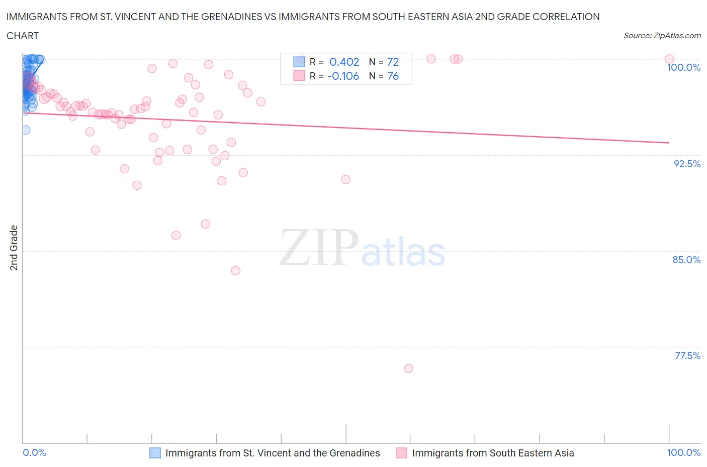 Immigrants from St. Vincent and the Grenadines vs Immigrants from South Eastern Asia 2nd Grade