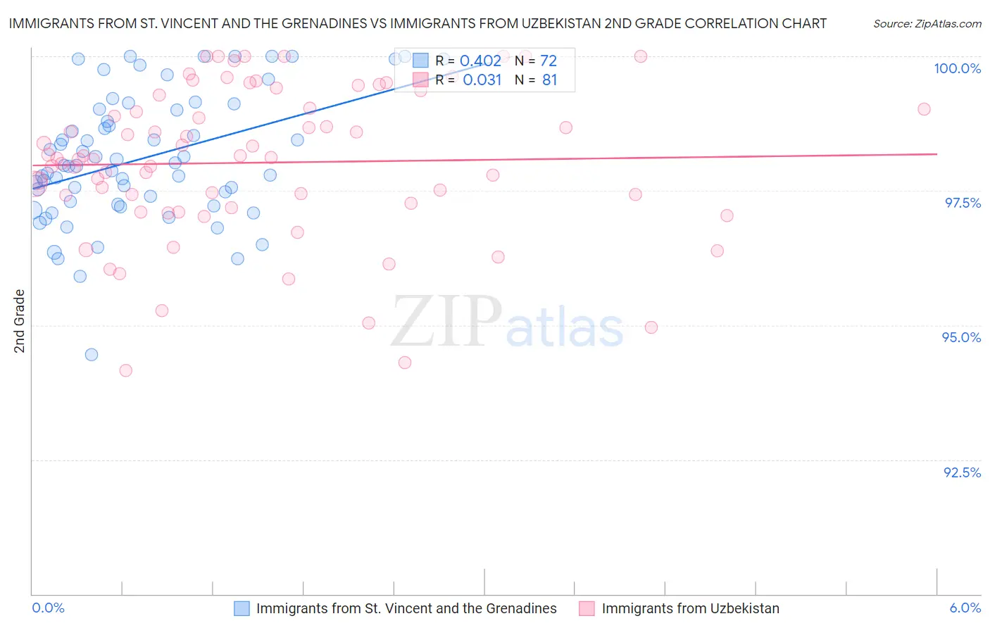 Immigrants from St. Vincent and the Grenadines vs Immigrants from Uzbekistan 2nd Grade