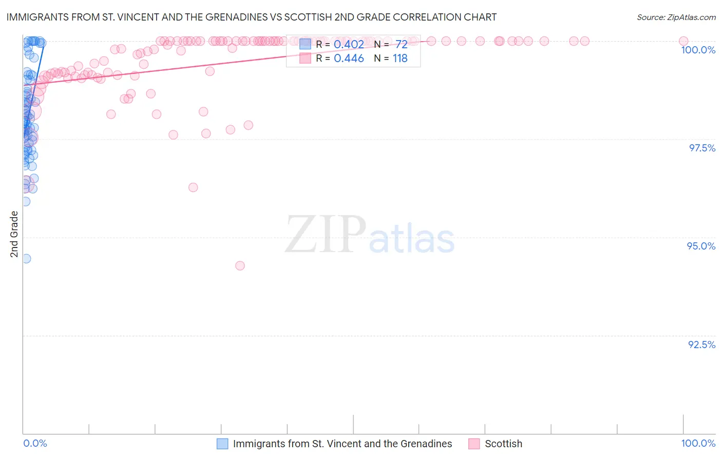 Immigrants from St. Vincent and the Grenadines vs Scottish 2nd Grade