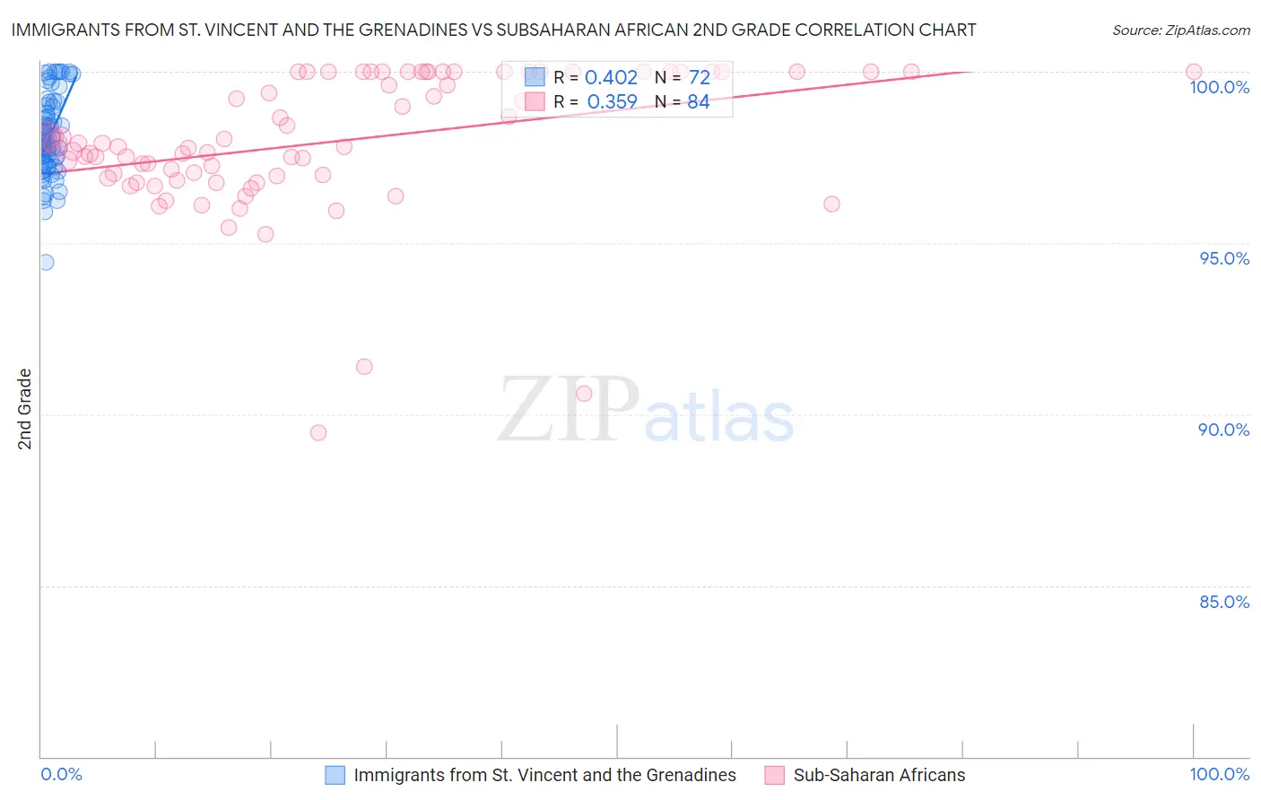 Immigrants from St. Vincent and the Grenadines vs Subsaharan African 2nd Grade