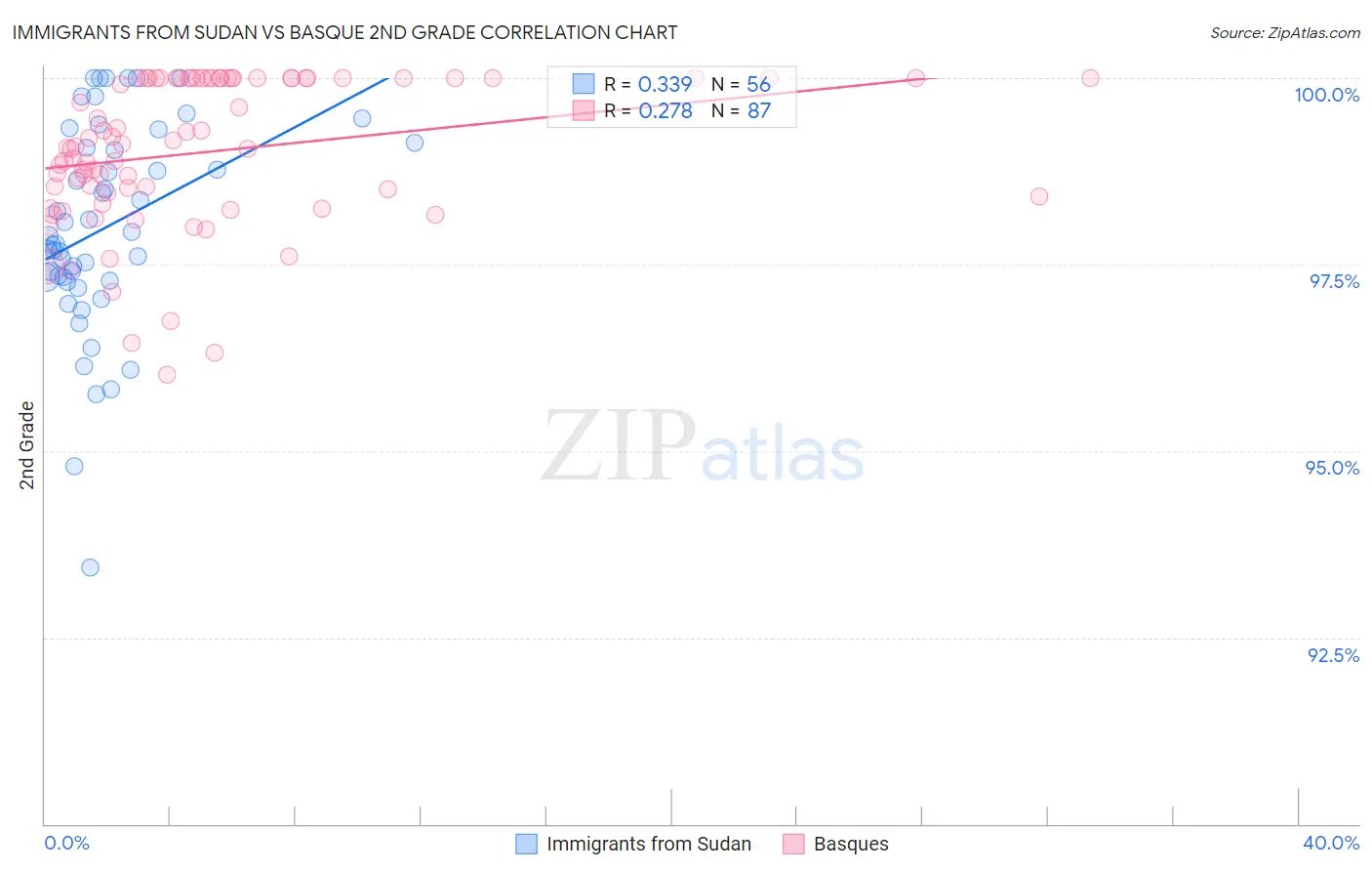 Immigrants from Sudan vs Basque 2nd Grade