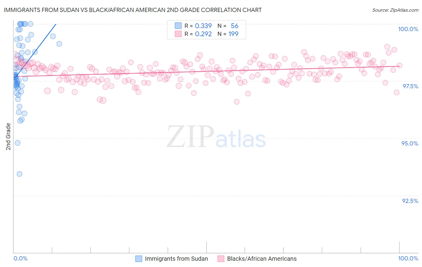 Immigrants from Sudan vs Black/African American 2nd Grade