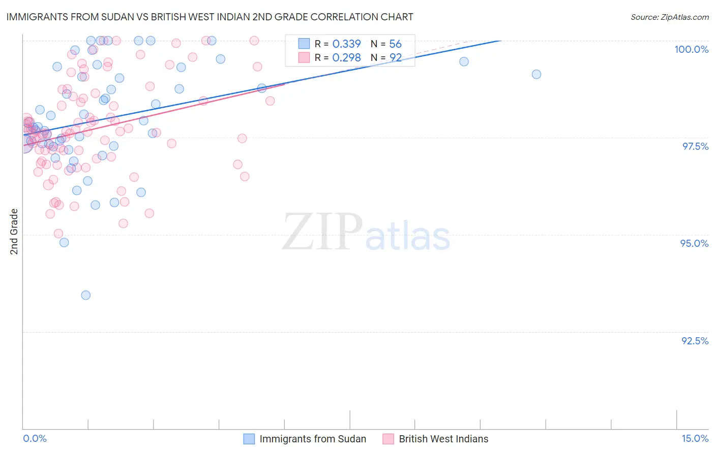 Immigrants from Sudan vs British West Indian 2nd Grade