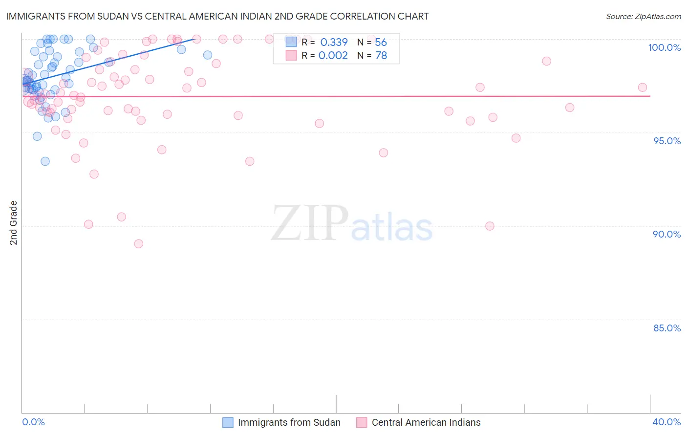Immigrants from Sudan vs Central American Indian 2nd Grade