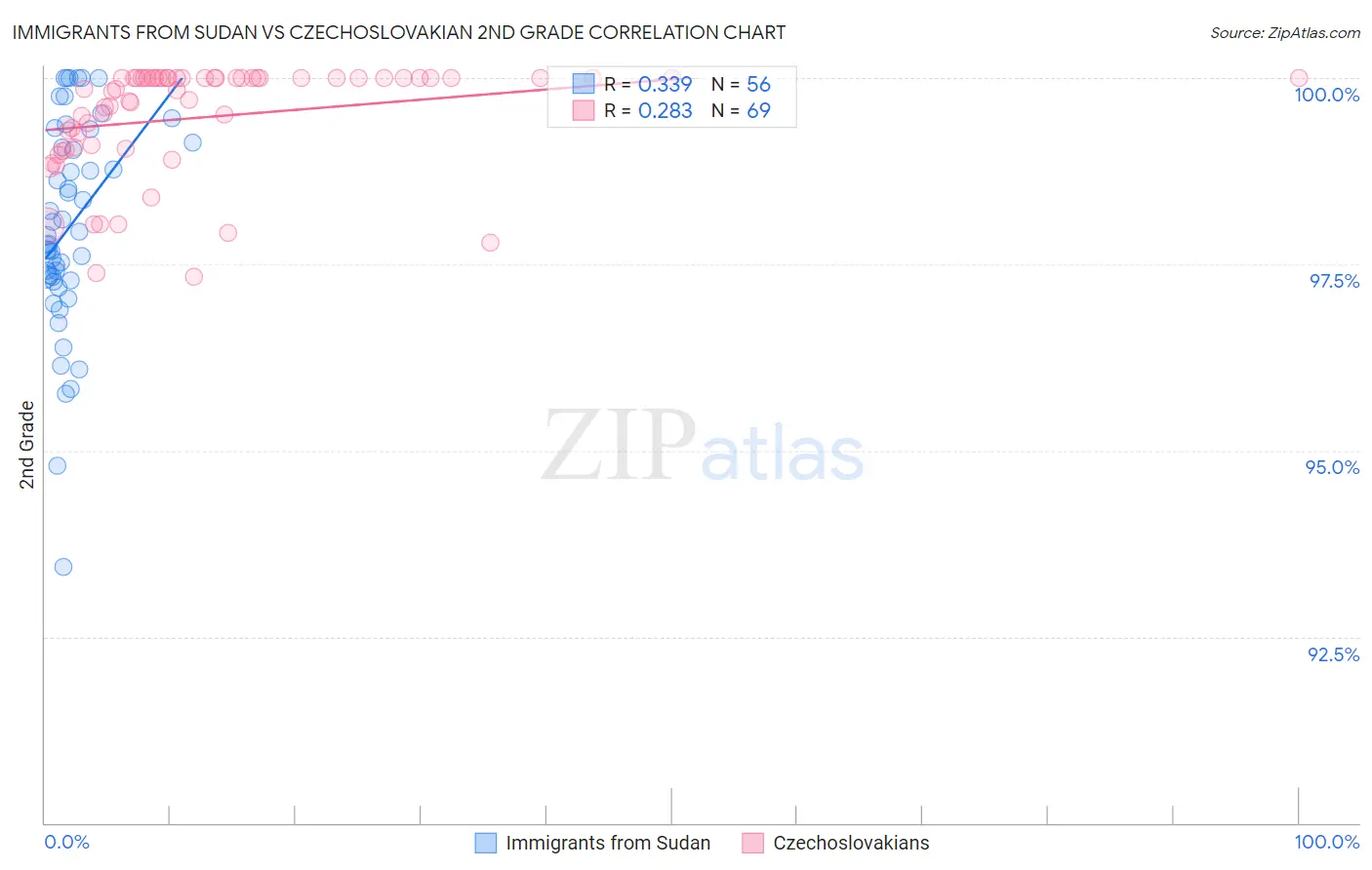 Immigrants from Sudan vs Czechoslovakian 2nd Grade