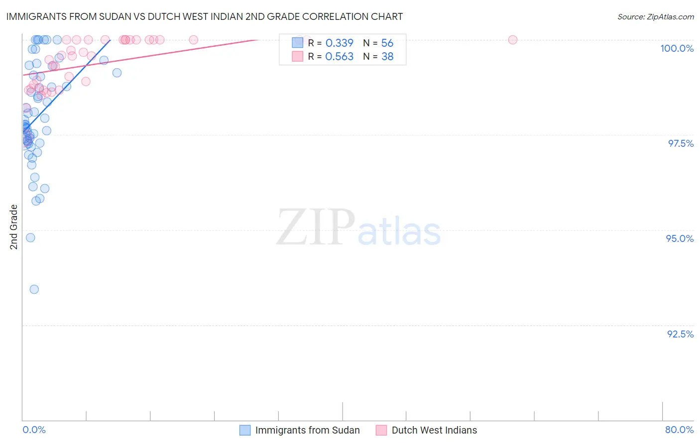 Immigrants from Sudan vs Dutch West Indian 2nd Grade