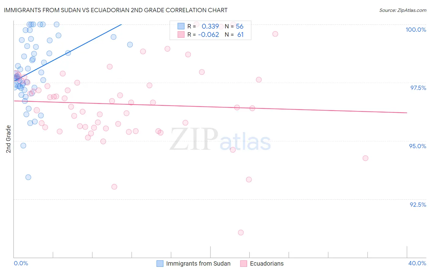 Immigrants from Sudan vs Ecuadorian 2nd Grade