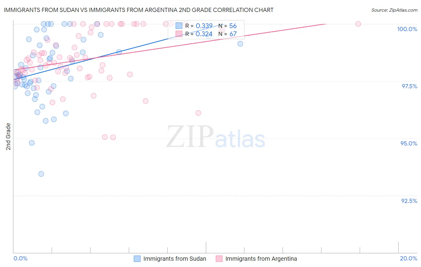 Immigrants from Sudan vs Immigrants from Argentina 2nd Grade