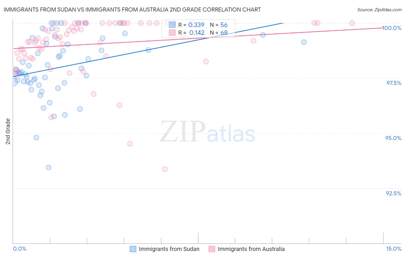 Immigrants from Sudan vs Immigrants from Australia 2nd Grade