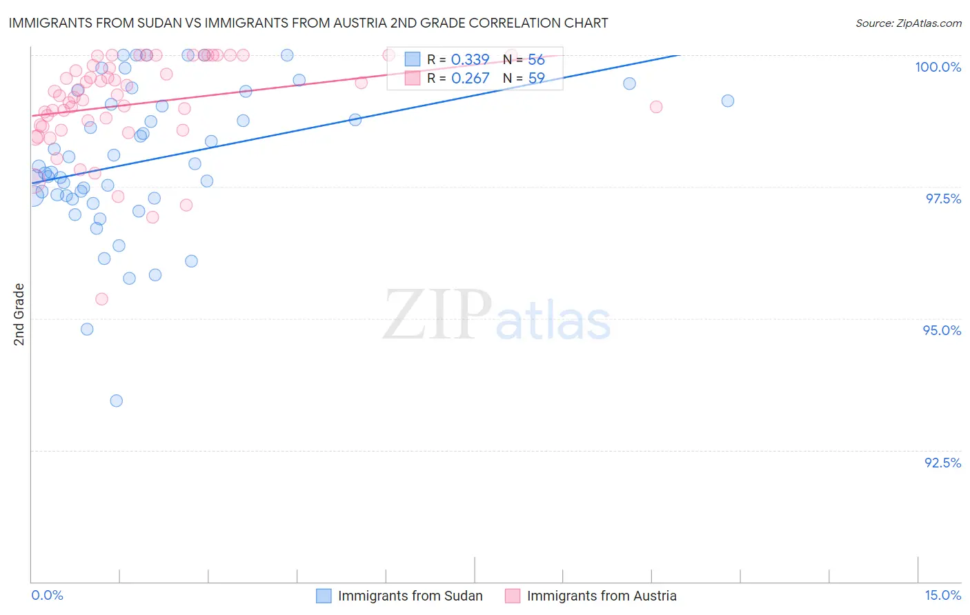 Immigrants from Sudan vs Immigrants from Austria 2nd Grade