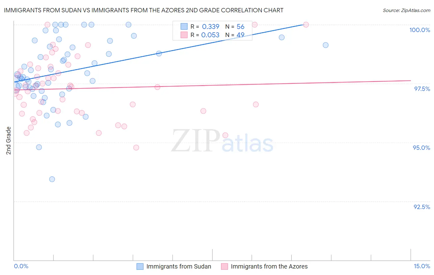 Immigrants from Sudan vs Immigrants from the Azores 2nd Grade