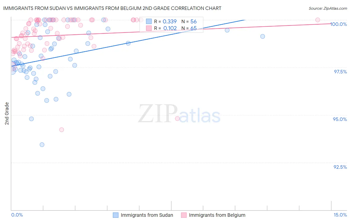 Immigrants from Sudan vs Immigrants from Belgium 2nd Grade