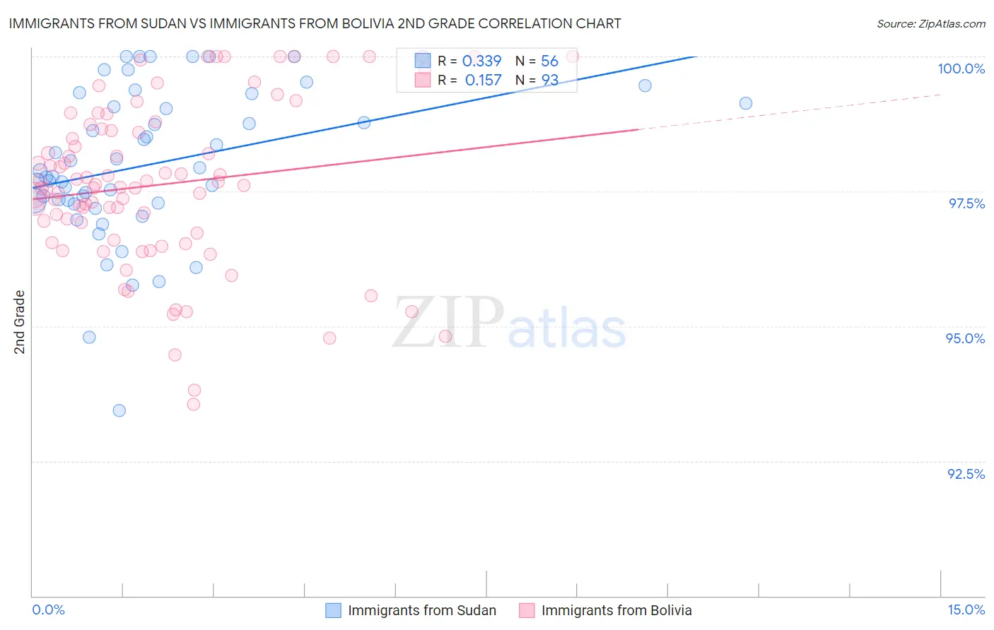Immigrants from Sudan vs Immigrants from Bolivia 2nd Grade