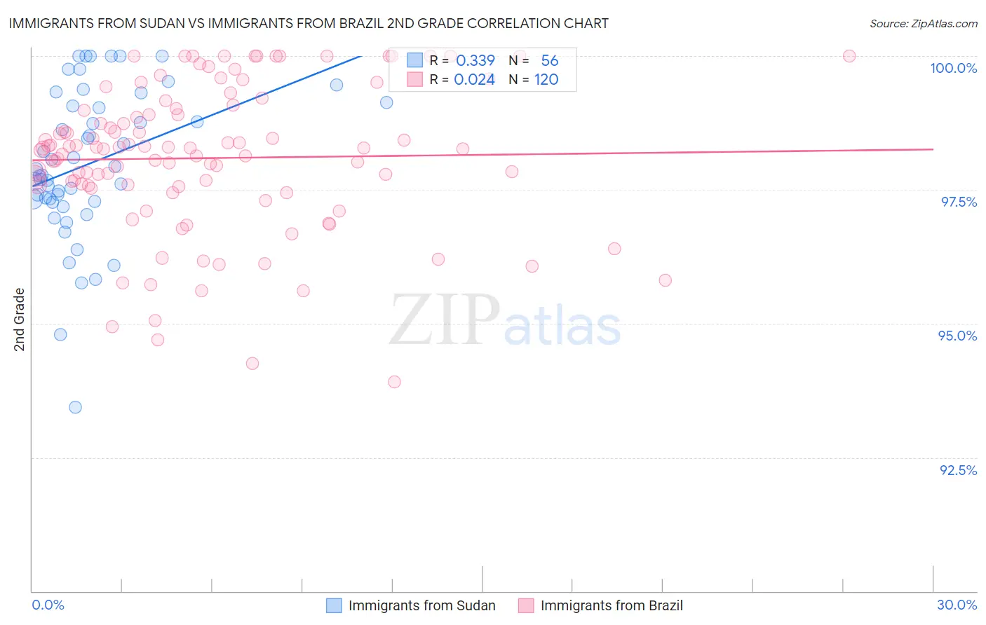 Immigrants from Sudan vs Immigrants from Brazil 2nd Grade