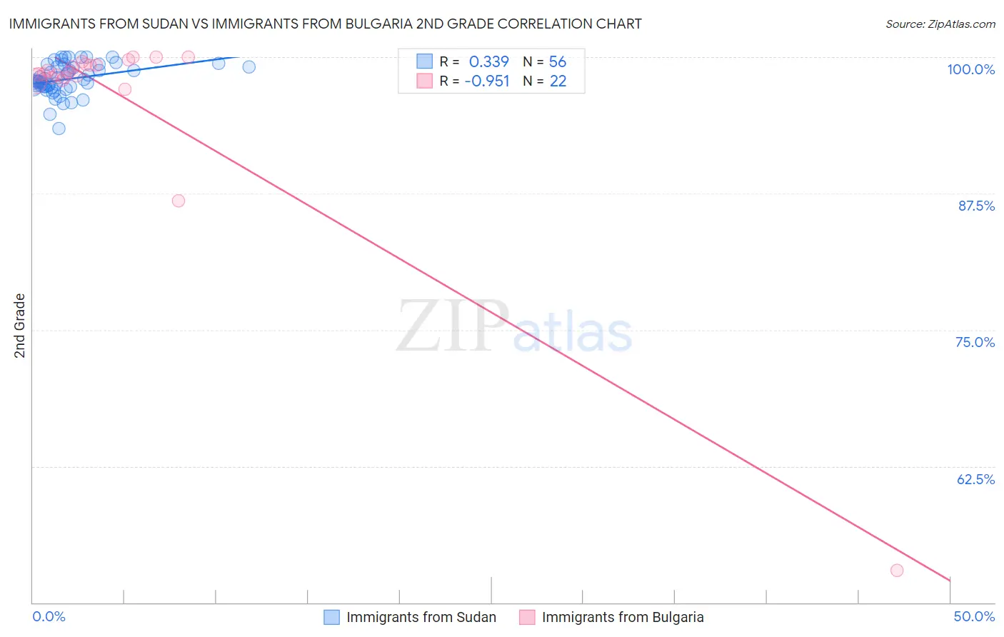 Immigrants from Sudan vs Immigrants from Bulgaria 2nd Grade