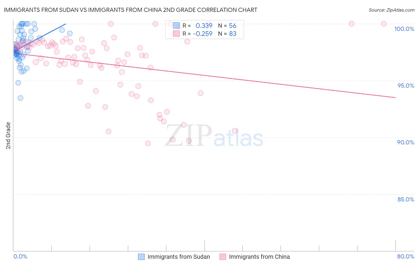 Immigrants from Sudan vs Immigrants from China 2nd Grade