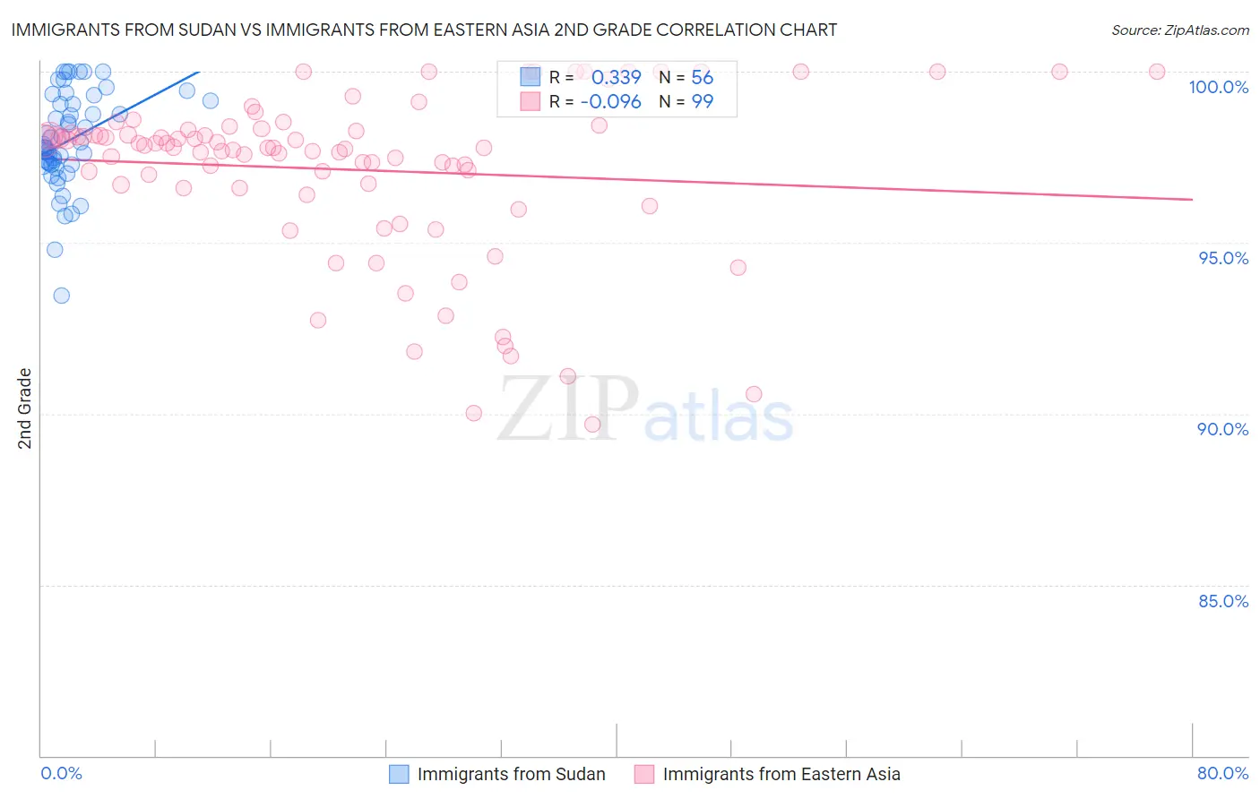 Immigrants from Sudan vs Immigrants from Eastern Asia 2nd Grade