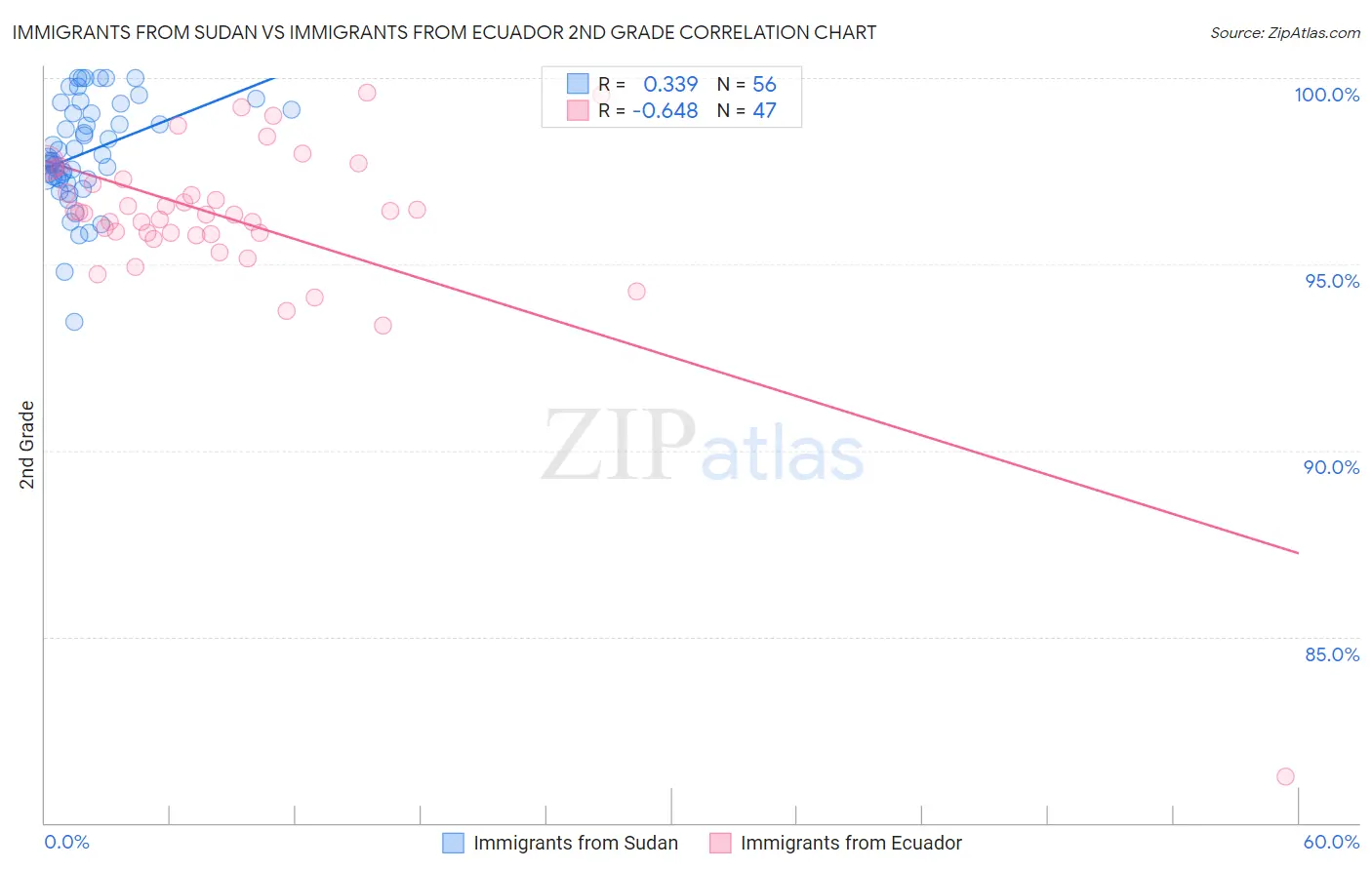 Immigrants from Sudan vs Immigrants from Ecuador 2nd Grade
