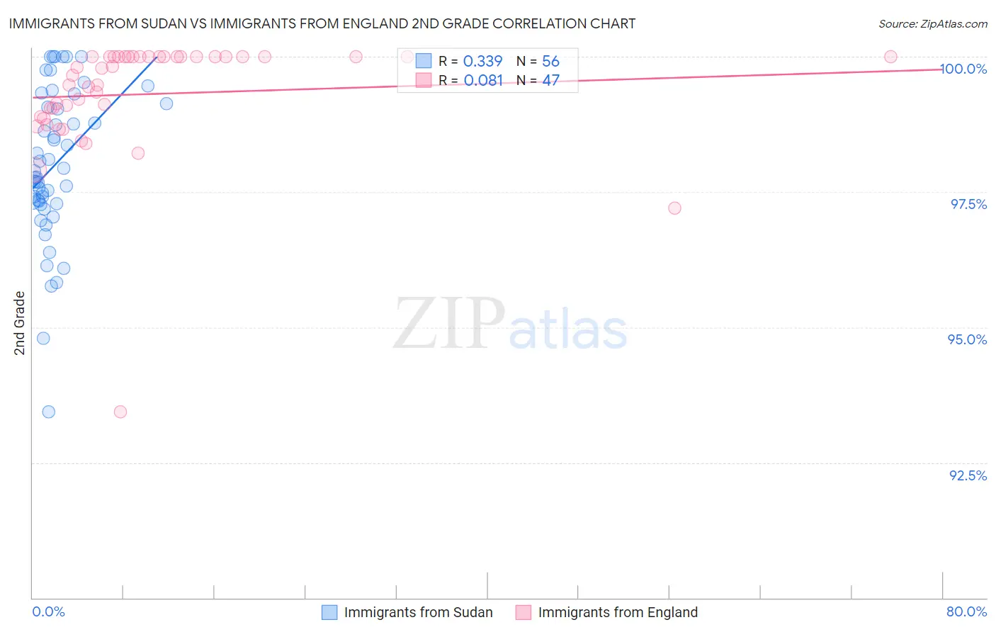 Immigrants from Sudan vs Immigrants from England 2nd Grade