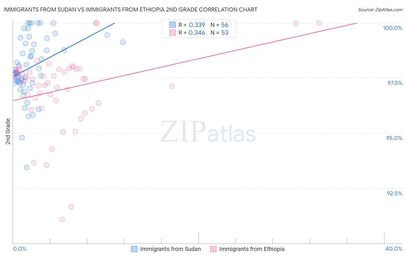 Immigrants from Sudan vs Immigrants from Ethiopia 2nd Grade