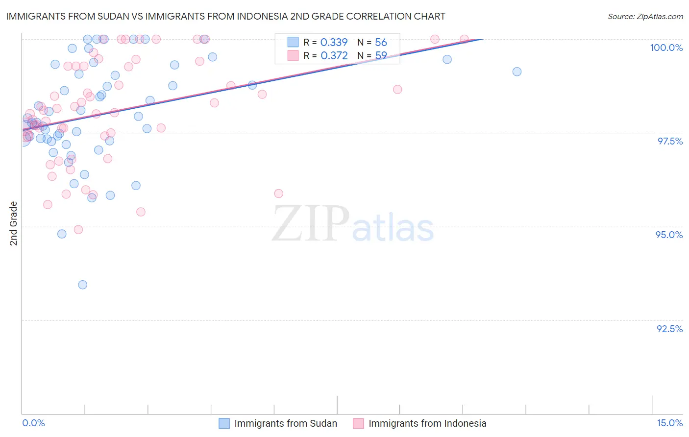 Immigrants from Sudan vs Immigrants from Indonesia 2nd Grade