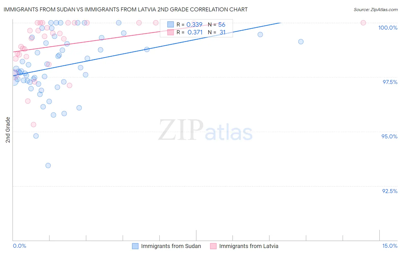 Immigrants from Sudan vs Immigrants from Latvia 2nd Grade