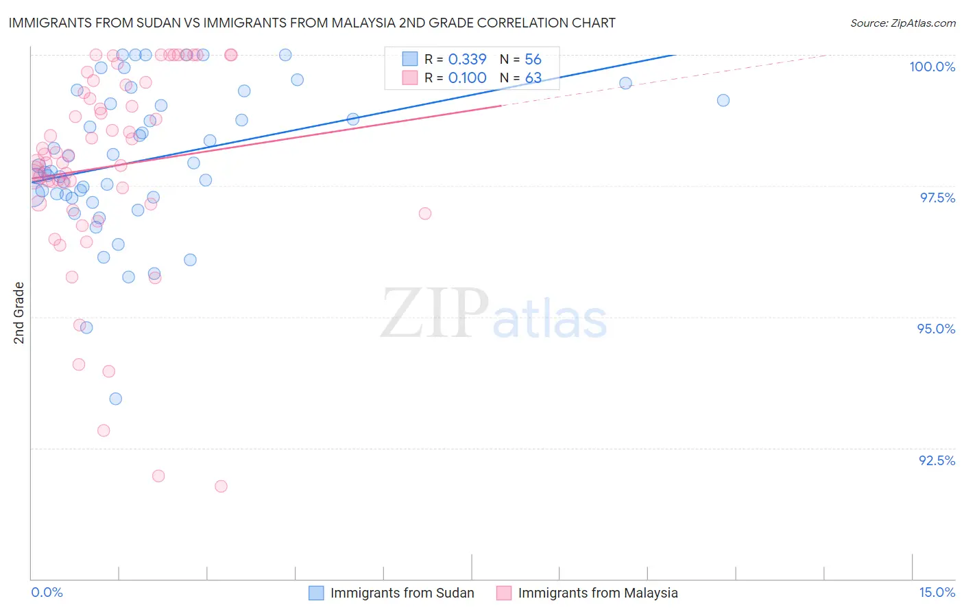 Immigrants from Sudan vs Immigrants from Malaysia 2nd Grade