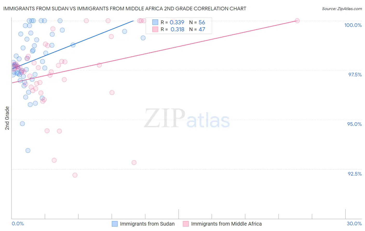 Immigrants from Sudan vs Immigrants from Middle Africa 2nd Grade