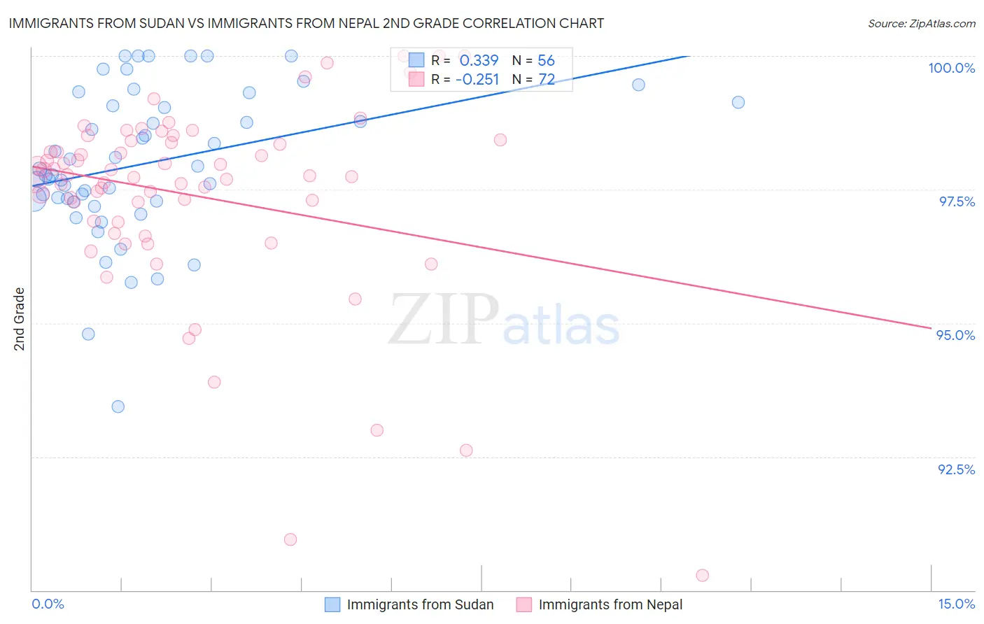 Immigrants from Sudan vs Immigrants from Nepal 2nd Grade