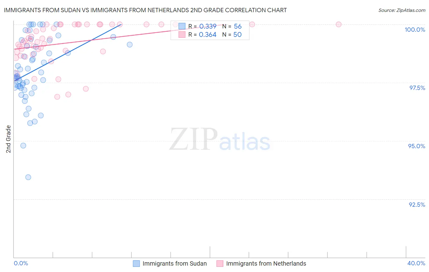 Immigrants from Sudan vs Immigrants from Netherlands 2nd Grade
