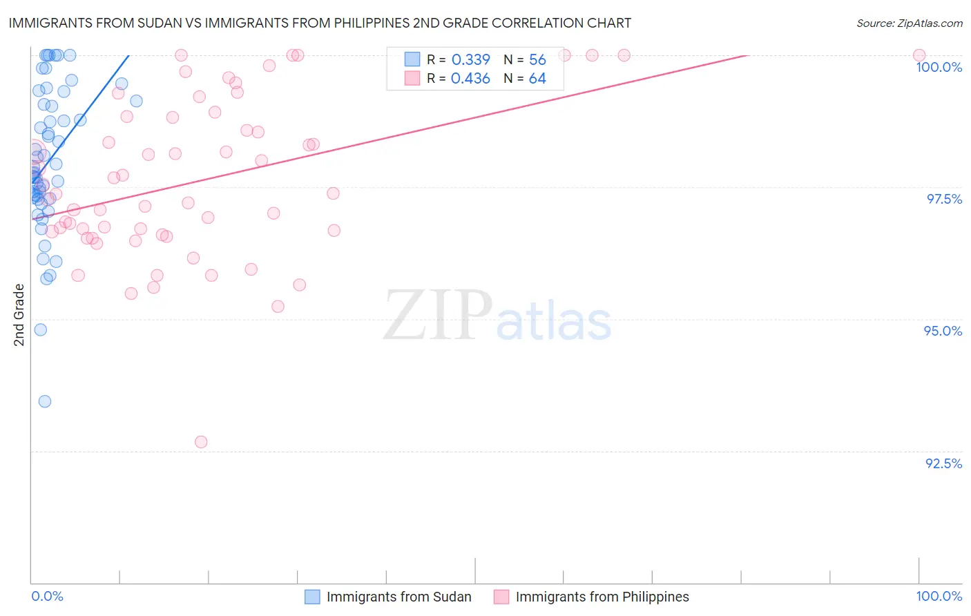 Immigrants from Sudan vs Immigrants from Philippines 2nd Grade