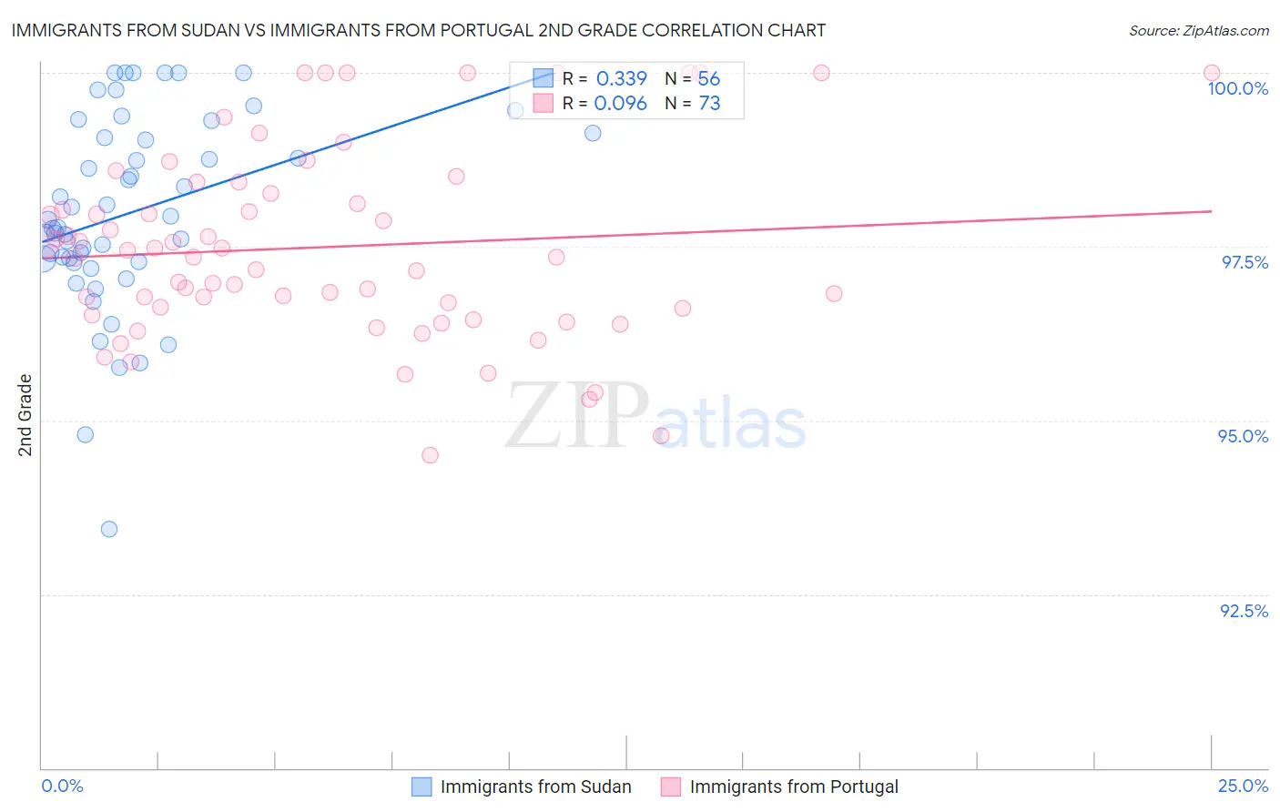 Immigrants from Sudan vs Immigrants from Portugal 2nd Grade