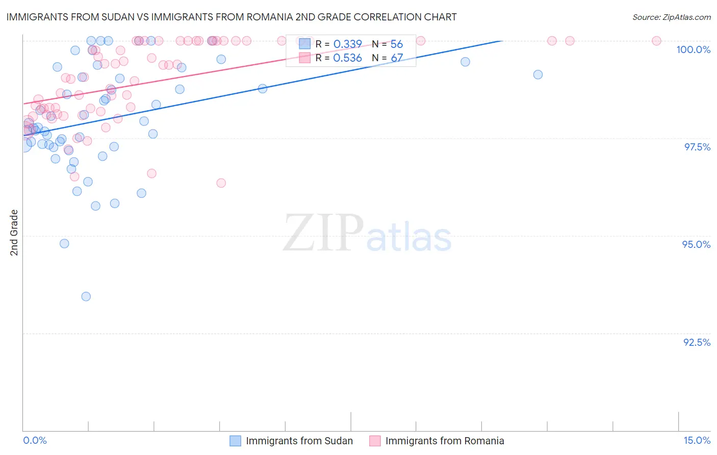 Immigrants from Sudan vs Immigrants from Romania 2nd Grade