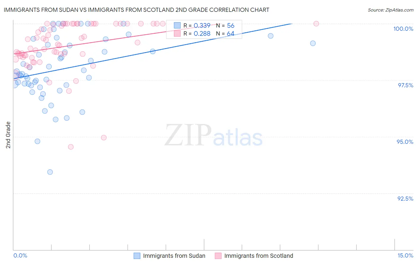 Immigrants from Sudan vs Immigrants from Scotland 2nd Grade