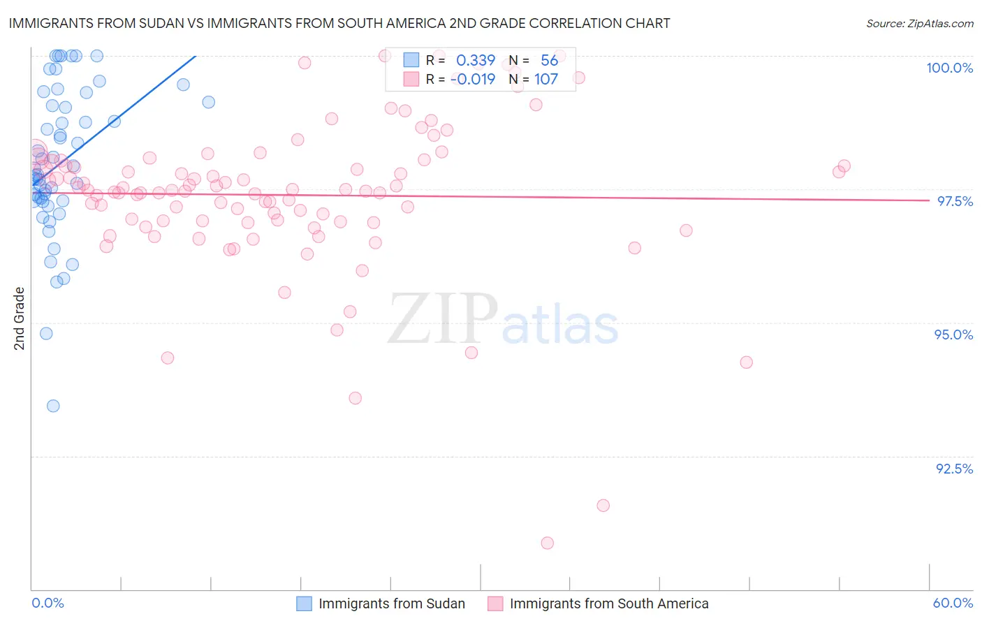 Immigrants from Sudan vs Immigrants from South America 2nd Grade
