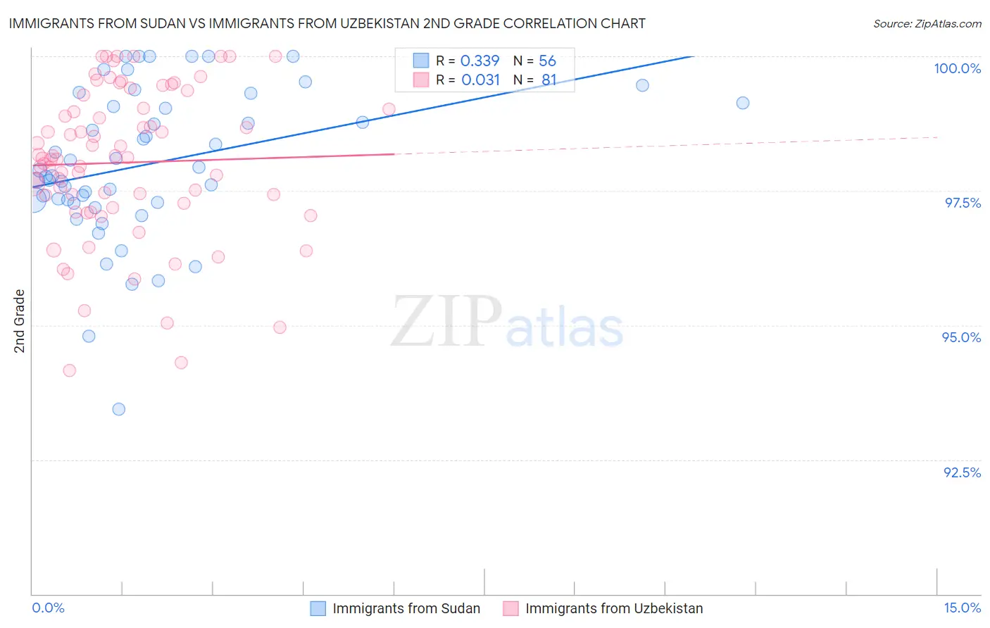 Immigrants from Sudan vs Immigrants from Uzbekistan 2nd Grade