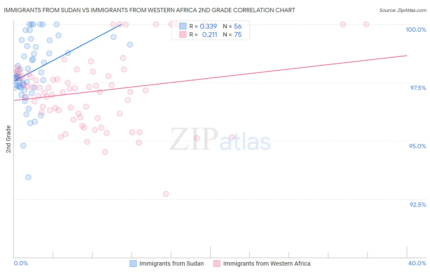 Immigrants from Sudan vs Immigrants from Western Africa 2nd Grade