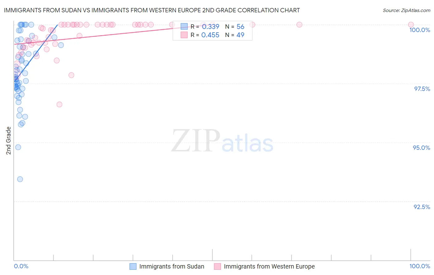 Immigrants from Sudan vs Immigrants from Western Europe 2nd Grade