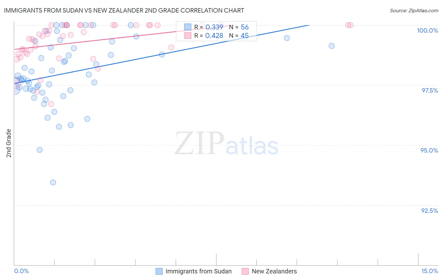 Immigrants from Sudan vs New Zealander 2nd Grade