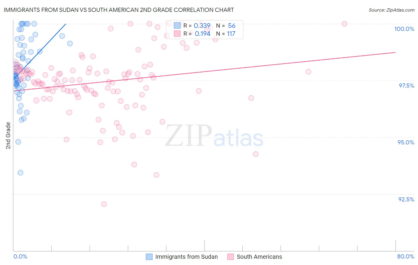 Immigrants from Sudan vs South American 2nd Grade