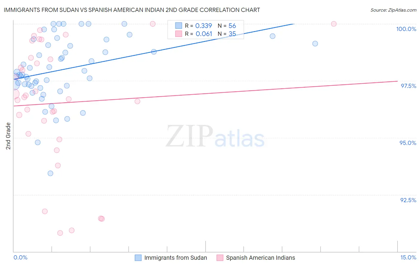 Immigrants from Sudan vs Spanish American Indian 2nd Grade