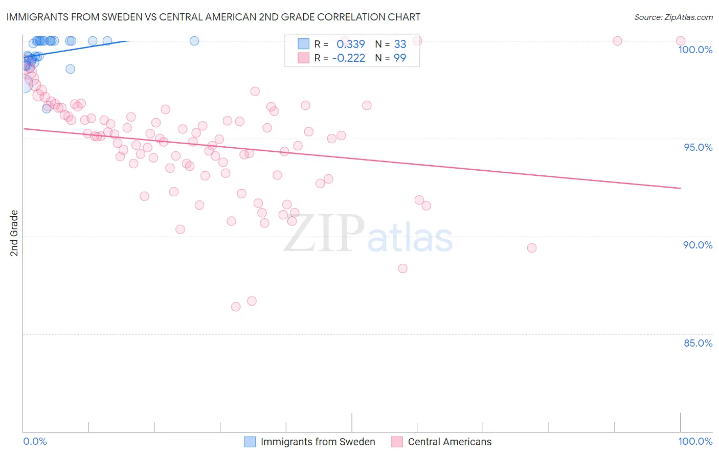 Immigrants from Sweden vs Central American 2nd Grade