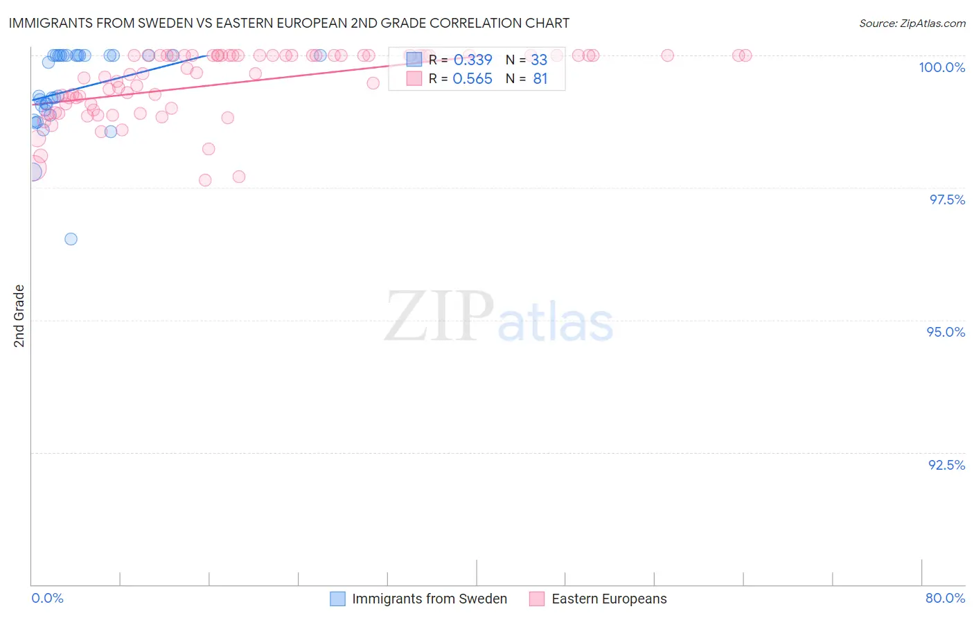 Immigrants from Sweden vs Eastern European 2nd Grade