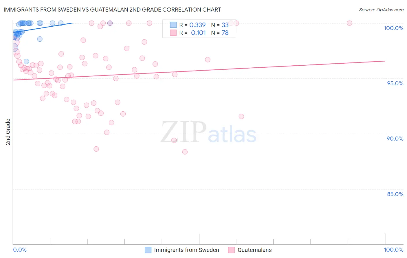 Immigrants from Sweden vs Guatemalan 2nd Grade