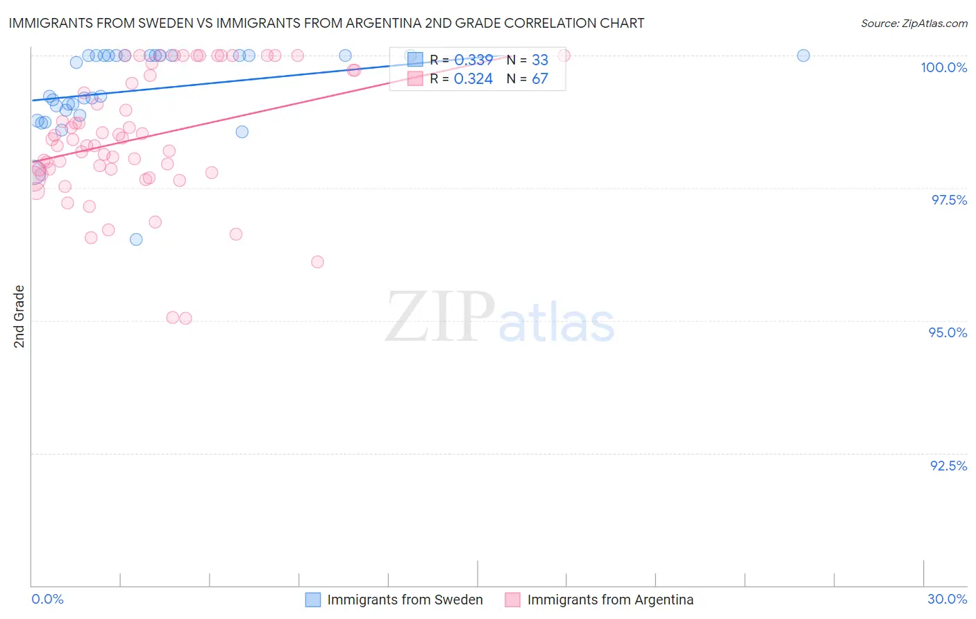 Immigrants from Sweden vs Immigrants from Argentina 2nd Grade
